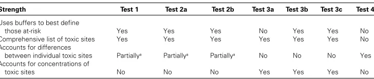 Table 2Strengths of Tests
