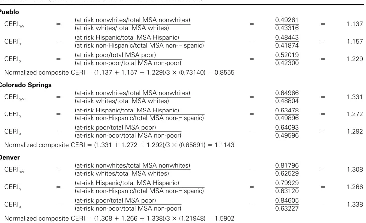Table 3Comparative Environmental Risk Indices (Test 1)