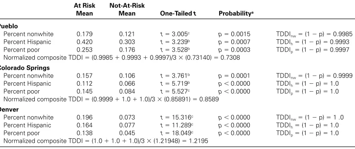 Table 4Toxic Demographic Differences Indices (Test 2a)