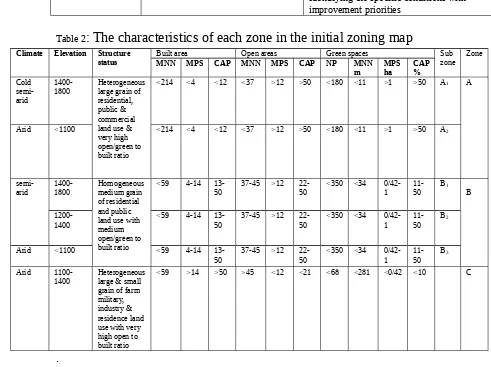 Table 2: The characteristics of each zone in the initial zoning map