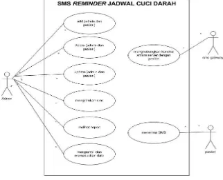 Gambar 1Use Case Diagram