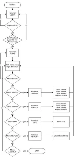 Gambar 2 Flowchart Aplikasi  