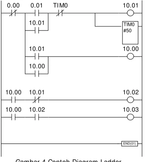 Gambar 4 Contoh Diagram Ladder