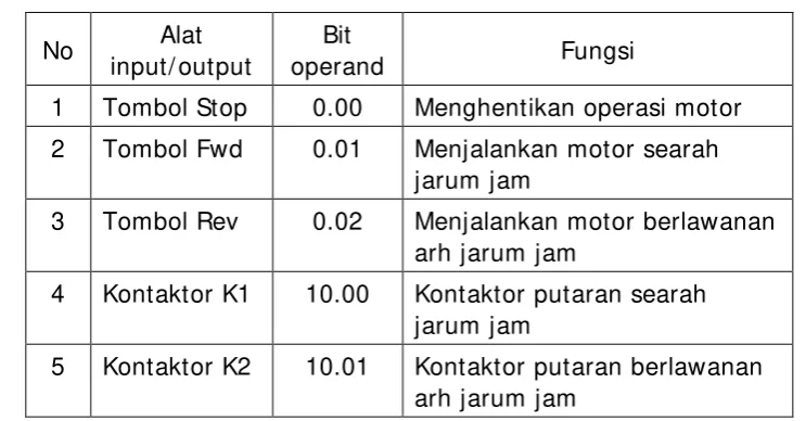 Gambar 22 Program Kendali Motor Satu Arah Putaran