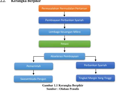Gambar 1.1 Kerangka Berpikir 