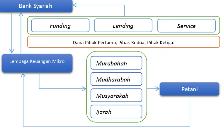 Gambar 3.1 Skim Pembiayaan melalui Linkage Program Sumber: Olahan Penulis 