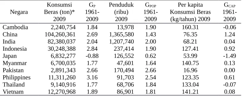 Tabel 1. Konsumsi Beras, Jumlah Penduduk, Per kapita Konsumsi Beras Tahun 2009 danPertumbuhannya selama 1961 – 2009 di Indonesia dan Beberapa Negara PenghasilBeras di Asia