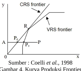 Gambar 4. Kurva Produksi Frontier