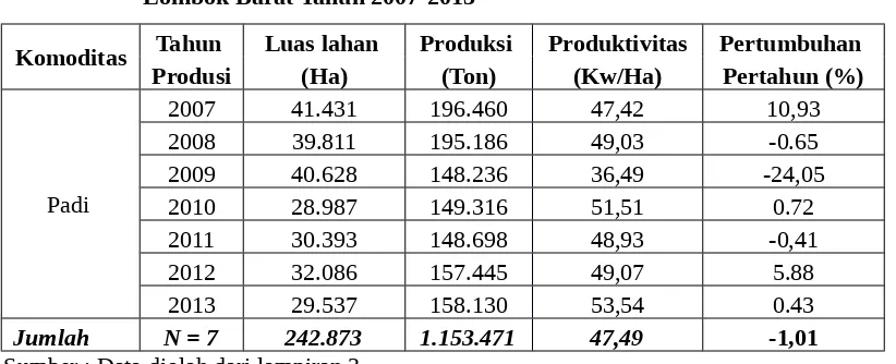 Tabel 4 :  perkembangan antara Produksi Padi Tahunan Dengan Produksi Tahun Lalu  di Kabupaten