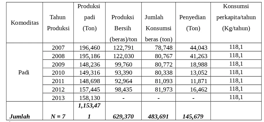 Table 6 : Jumlah Konsumsi Beras Per Tahun Dari Tahun 2007- 2013 Kabupaten Lombok Barat