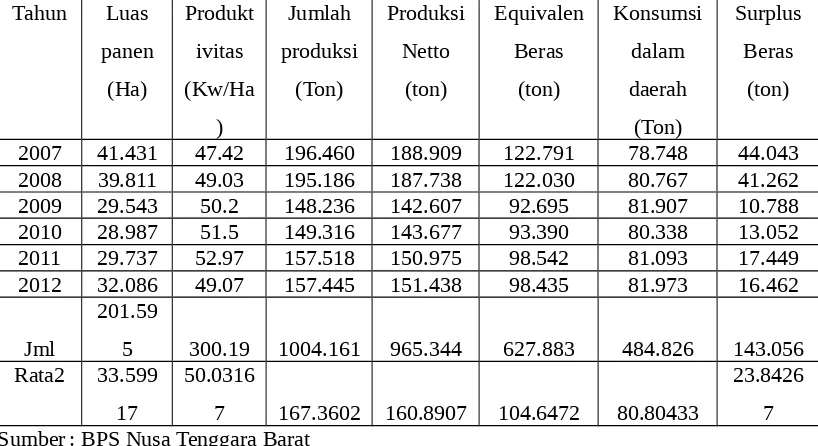 Tabel 2: Produktivitas Padi Dan Produksi, Konsumsi Serta Suplus Beras Kabupaten Lombok Barat Tahun