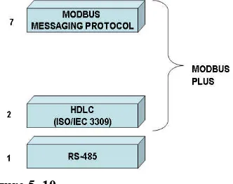 Figure 5. 10  Modbus Plus protocol stack 