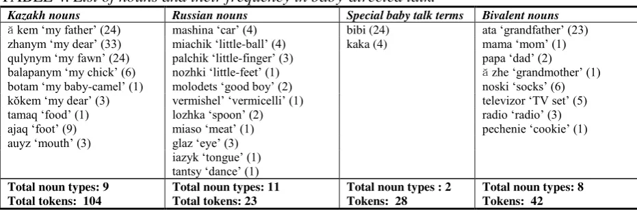 TABLE 4. List of nouns and their frequency in baby-directed talk.2 