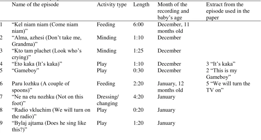 TABLE 1. Summary of data.