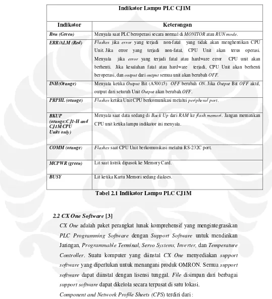 Tabel 2.1 Indikator Lampu PLC CJ1M 