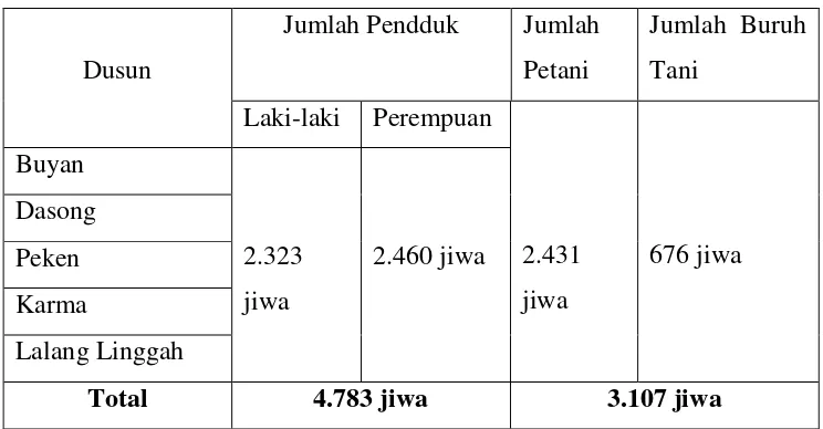 Tabel 1. Dusun Dinas, Jumlah Penduduk dan Persentase Petani 