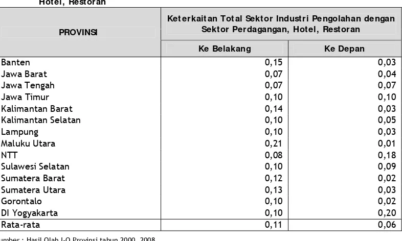 Tabel 3. Koefisien Keterkaitan Total Sektor Industri Pengolahan dengan Sektor Perdagangan, 
