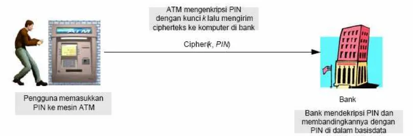Gambar 1.5 Mekanisme enkripsi dan deskripsi PIN pada transaksi dengan mesin ATM 