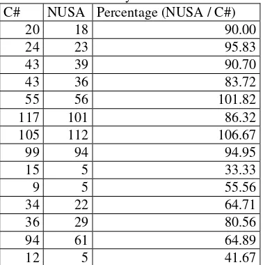 Fig. 21 shows NUSA ability to emulate type-based encapsulation where record-type name equals module-name