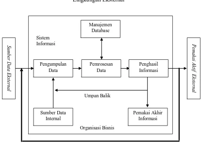 Gambar II-4.       Model Umum untuk Sistem Informasi Akuntansi  Sumber : James A.Hall, 2001