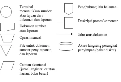 Gambar II-5. Sumber :Rangkaian Simbol Flowcart Dokumen   James A.Hall, 2001. Sistem Informasi Akuntansi,       Salemba Empat Jakarta, h.15  