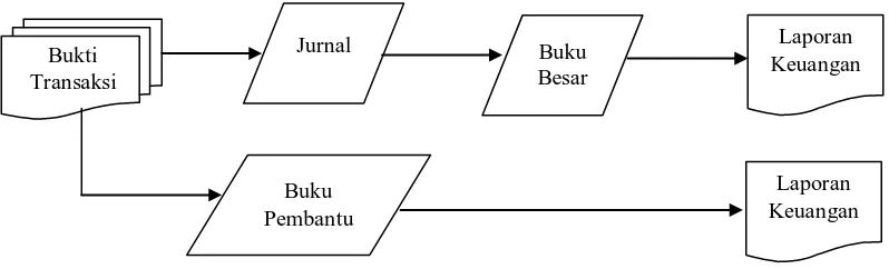 Gambar II-6 Siklus Pengolahan Data Secara ManualSumber :   Baridwan, Zaki, 2000. Sistem Informasi Akuntansi, BPFE UGM, Yogyakarta, h.4    