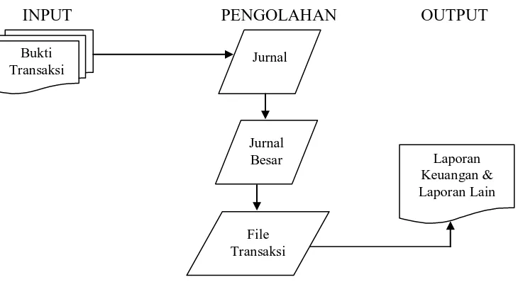 Gambar II-7        Siklus Pengolahan Data Secara Komputer  Sumber : Baridwan, Zaki, 2000