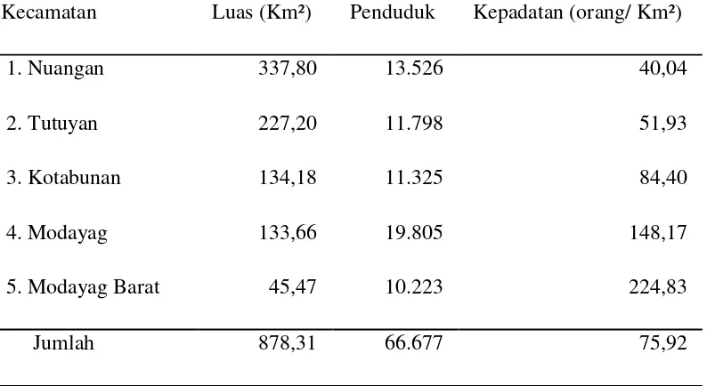 Tabel 3. Luas Wilayah dan Jumlah Penduduk Tiap Kecamatan di Kabupaten 