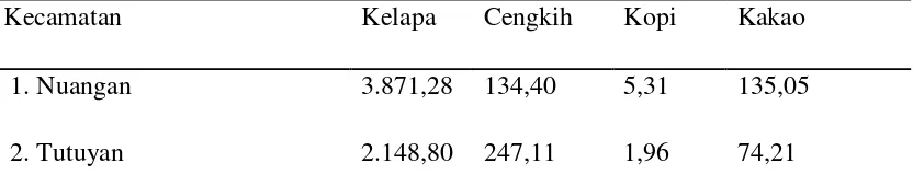Tabel 6. Produksi Tanaman Perkebunan Tiap Kecamatan di Kabupaten 