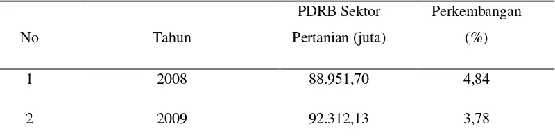 Tabel 10. Perkembangan Nilai PDRB Sektor Pertanian Kabupaten Bolaang 
