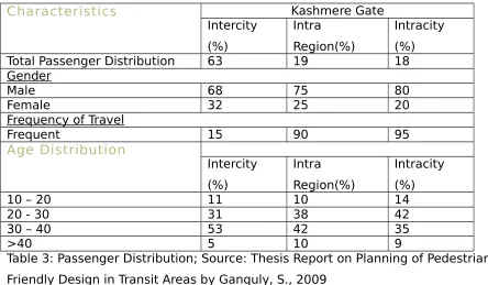Table 3: Passenger Distribution; Source: Thesis Report on Planning of Pedestrian 