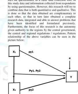 Figure 3.1: Variable Interfaces. Caption: X1 = Central and  local regulations / regulations