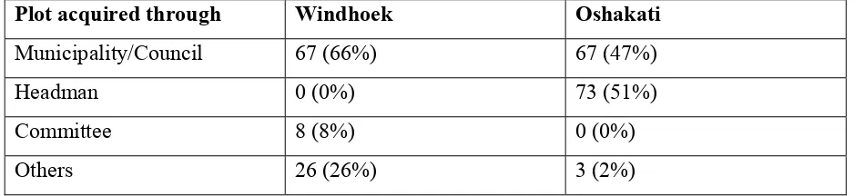 Table 3.2: Respondents’ method of plot acquisition 