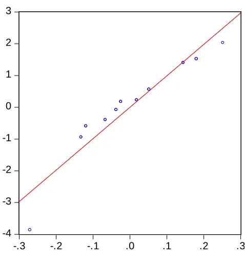 Grafik Scater Plot HDI dengan log PDRBHDI vs Variables (Partialled on Regressors)
