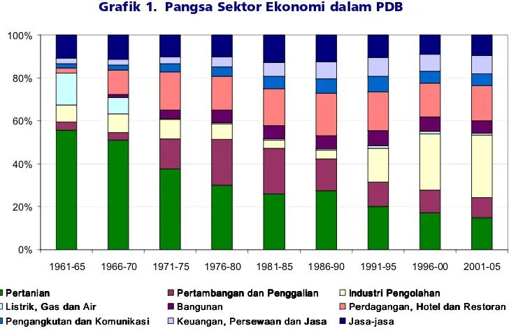 Grafik 1.  Pangsa Sektor Ekonomi dalam PDB 