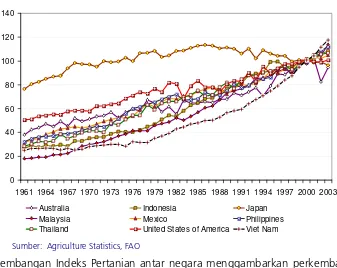 Grafik 8.  Indeks Pertanian Beberapa Negara 