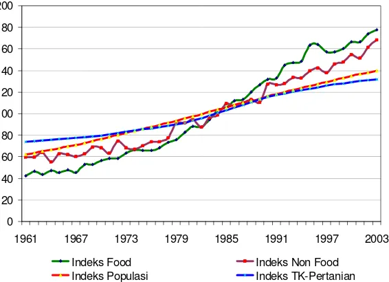 Grafik 9.  Indeks Komoditas Food, Non-Food dan Tenaga Kerja 
