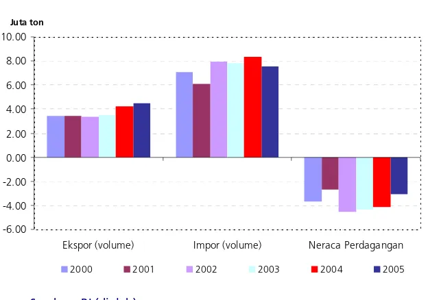 Grafik 15.  Volume Ekspor-Impor Komoditas Pertanian  2000 – 2005
