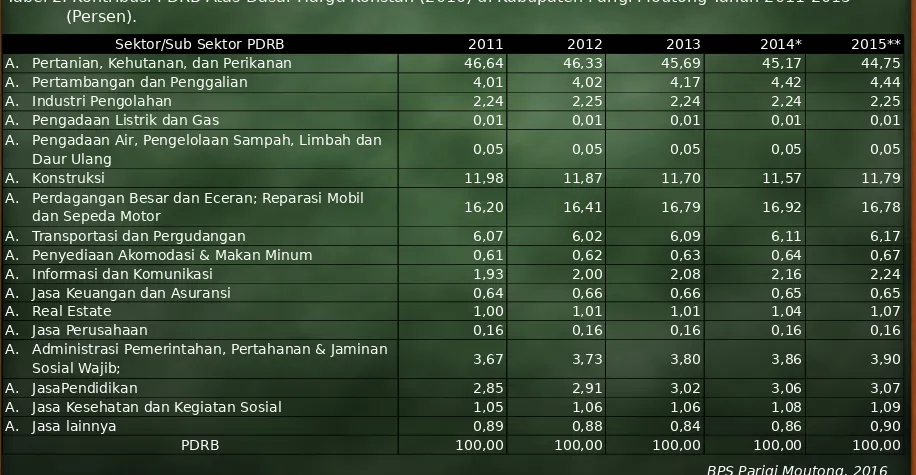 Tabel 2. Kontribusi PDRB Atas Dasar Harga Konstan (2010) di Kabupaten Parigi Moutong Tahun 2011-2015