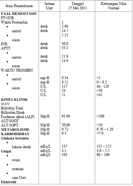 Tabel 3.2 Hasil pemeriksaan patologi klinik 