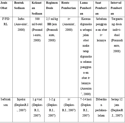 Tabel 4.2 Pengkajian Tepat Dosis Tangal 3 Mei 2011 