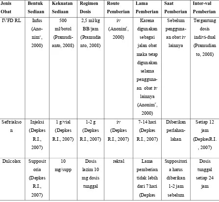 Tabel 4.5 Pengkajian Tepat Dosis Tangal 4 Mei 2011 