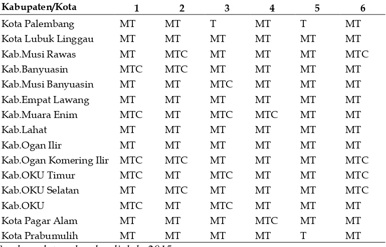 Tabel 10.  Hasil Analisis Typologi Klassen Sektor dan Subsektor Pertanian Kabupaten dan Kota Provinsi Sumatera Selatan tahun 2005-2013 