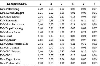 Tabel 2.   Kontribusi PDRB Subsektor Pertanian Kabupaten/Kota terhadap PDRB  Provinsi Tahun 2005-2013 (persen)  