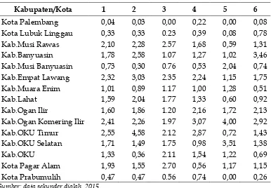 Tabel 4.   Rerata nilai LQ Sektor dan Subsektor Pertanian Kab/Kota di Provinsi  Sumatera Selatan tahun 2004-2013 