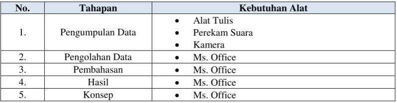 Tabel 1.1 Kebutuhan Alat Penelitian 