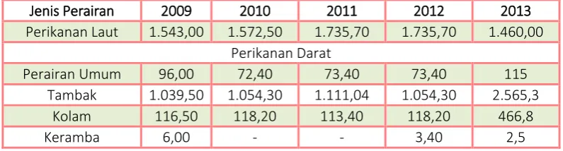 Tabel 4 Produksi Peternakan Kecamatan Penajam Tahun 2009 - 2013 (dalam ekor) 