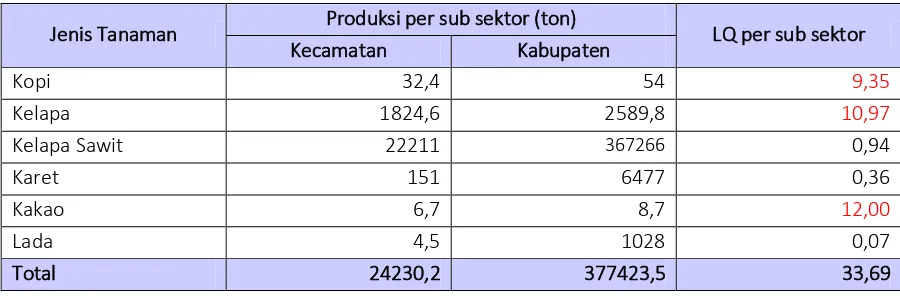 Tabel 8 Hasil Analisis LQ Data Sektor Perkebunan Kecamatan Penajam tahun 2013  