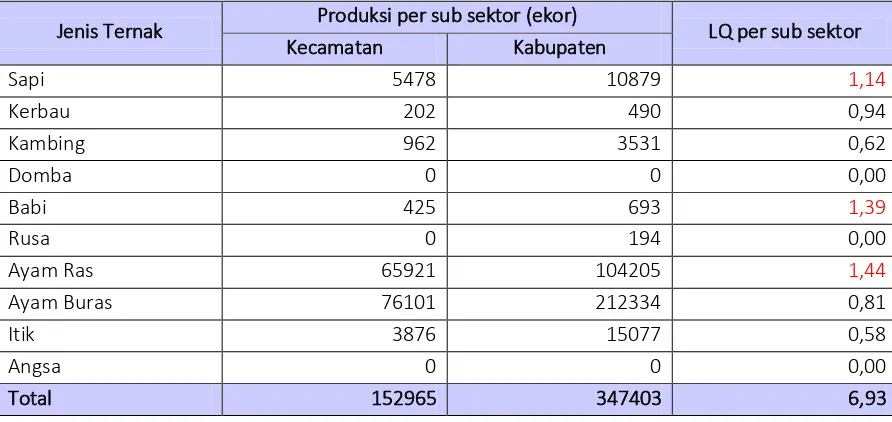Tabel 10 Hasil Analisis LQ Data Sektor Perikanan Kecamatan Penajam tahun 2013  