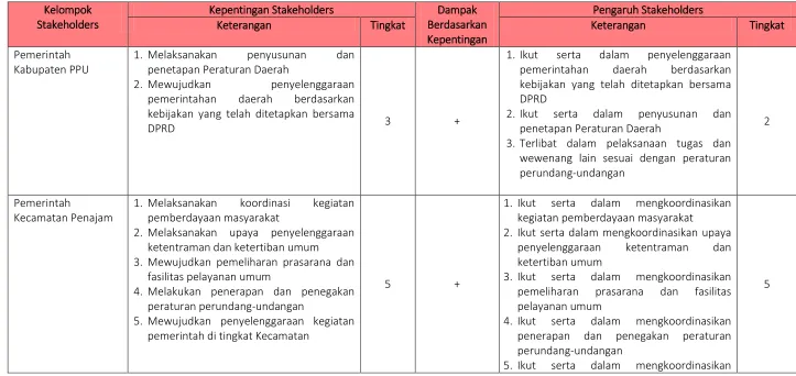 Tabel 12 Penilaian Kepentingan dan Pengaruh Stakeholders 